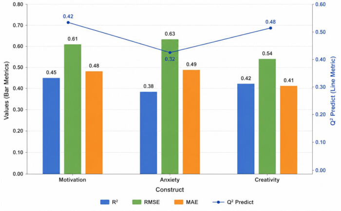 figure-results-3 Bar chart comparing motivation, anxiety, and creativity with metrics R², RMSE, MAE, and Q² predict.