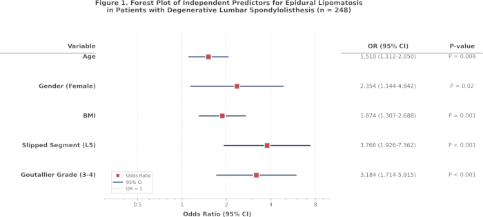 figure-protocol-2 Forest plot diagram showing predictors for epidural lipomatosis; odds ratios with 95% CI.