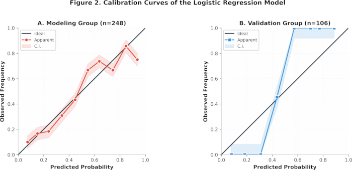 figure-protocol-3 Logistic regression calibration curves; graph comparison of predicted vs observed probabilities.