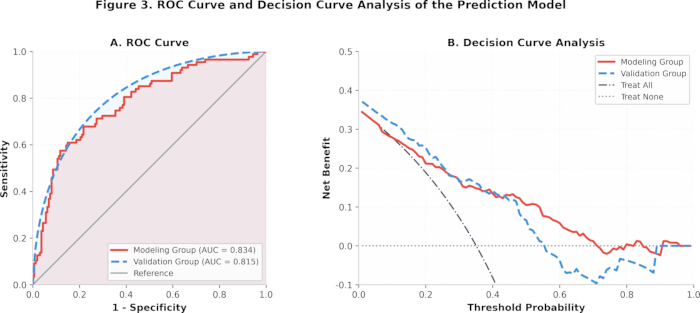 figure-protocol-4 ROC curve and decision curve analysis charts for model prediction; AUC comparison; data evaluation.