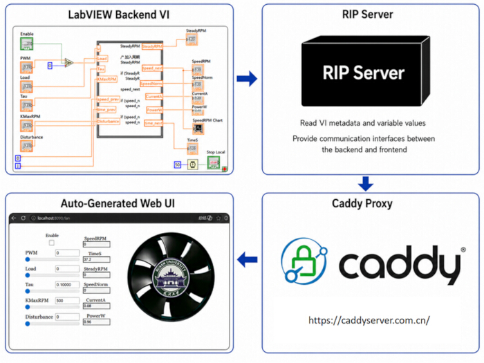 LabVIEW VI diagram, RIP server, Caddy proxy; auto-generated web UI process flow.