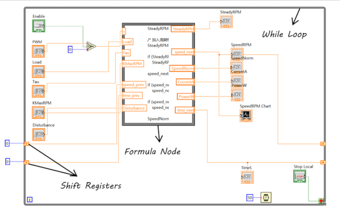 Motor control algorithm diagram with formula node, while loop, and shift registers for speed analysis.