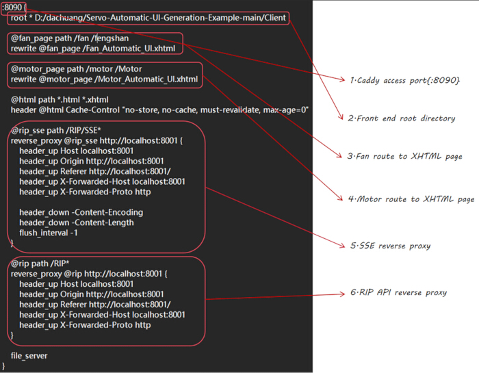 Caddy server configuration diagram showing reverse proxy, routing paths, and port setup details.