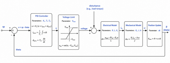 PID control system diagram with equations; voltage limit, electrical and mechanical models.